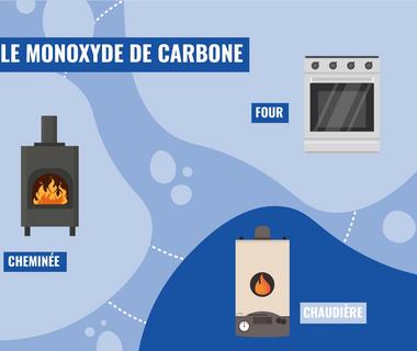 monoxyde de carbone