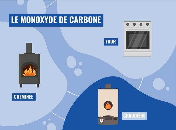 monoxyde de carbone